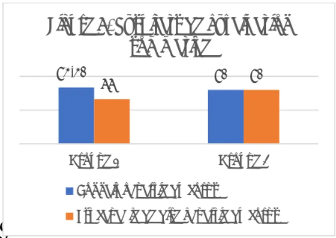 Figure 6. Résultats de l'évaluation  sommative