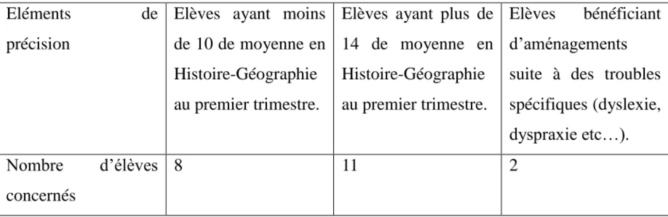 Tableau 1 : Précisions sur la classe de 5 e    