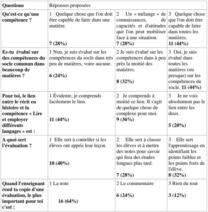 Tableau 2 : Les résultats du questionnaire sur l’évaluation et les compétences  Questions  Réponses proposées 