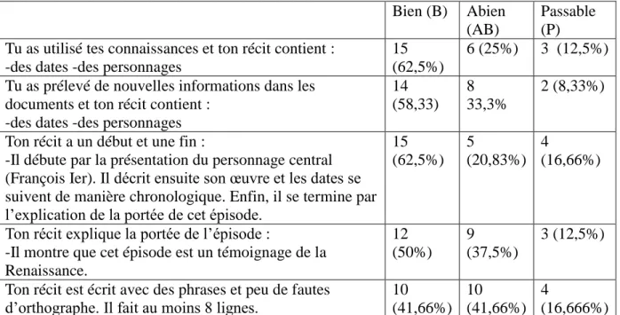 Tableau 5: Les résultats de l’évaluation sommative à travers les différents critères de réussite 