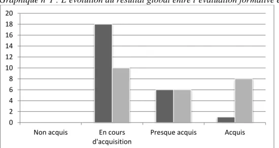 Graphique n°1 : L’évolution du résultat global entre l’évaluation formative et sommative 