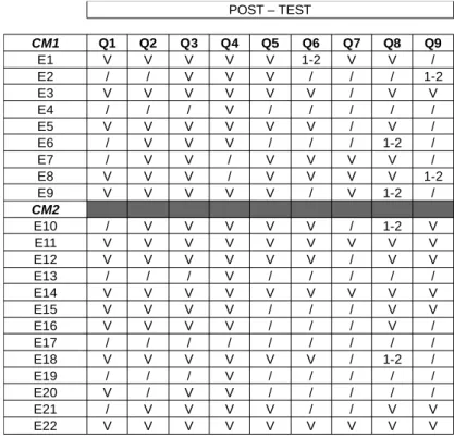 Tableau 2 : résultats au post-test _ CM1/CM2