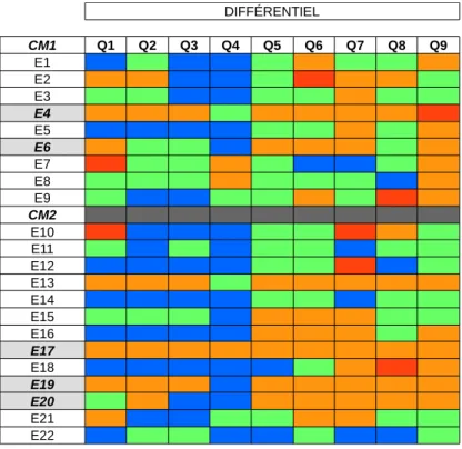 Tableau 3 : différentiel entre le pré-test et le post-test _ CM1/CM2