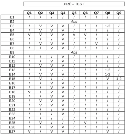 Tableau 5 : résultats au pré-test _ CM1
