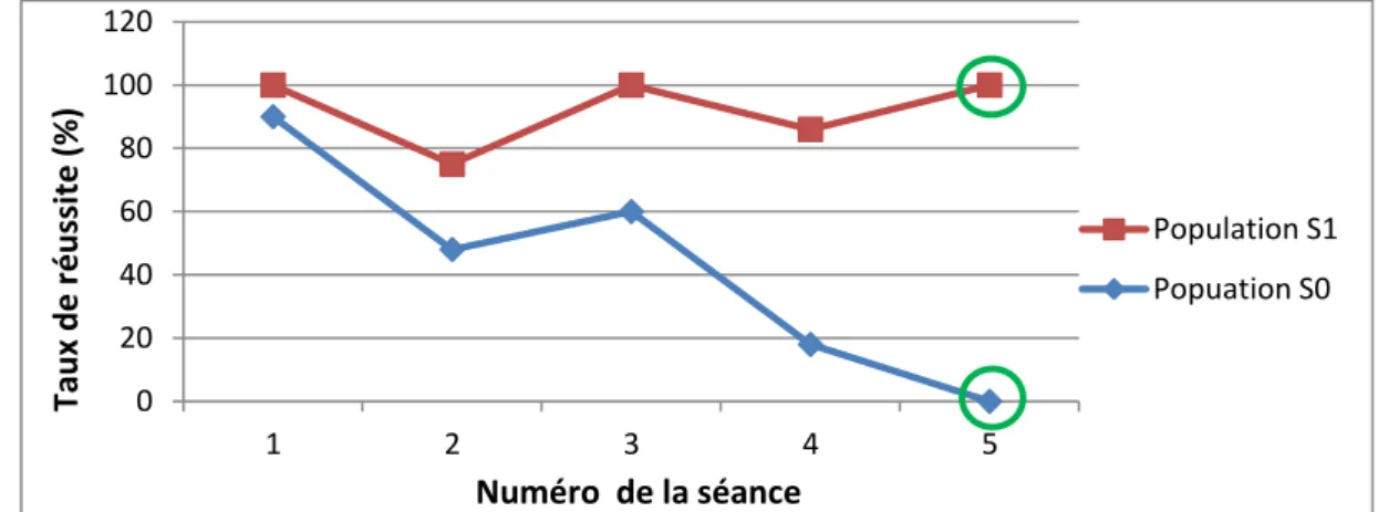 Figure n°3 : Évolution du taux de réussite des élèves au fil des séances selon les deux populations  décrites précédemment