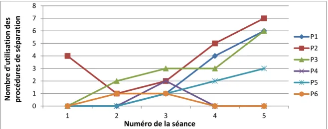 Figure n°5 : Évolution de l’utilisation des procédures de séparation au fil des séances