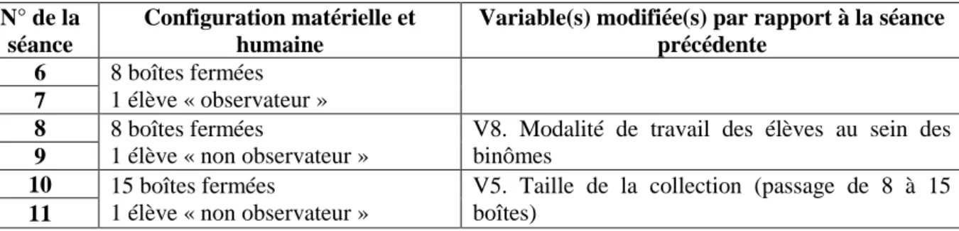 Tableau n°3 : Modification des variables et configuration matérielle au cours des séances