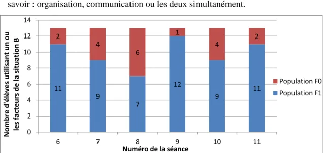 Figure n°7 : Évolution de la part des binômes utilisant ou non au moins un facteur de résolution au fil  des séances 11 9 7 12  9  11 2 4 6 1 4 2 0 2 4 6 8 10 12 14 6 7 8 9 10 11 