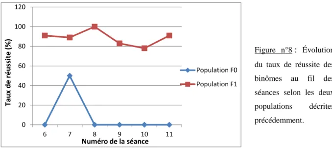 Figure  n°8  :  Évolution  du  taux  de  réussite  des  binômes  au  fil  des  séances  selon  les  deux  populations  décrites  précédemment.