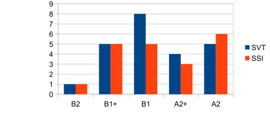 Tableau 5.1 Comparaison des niveaux en production orale en continue des deux classes