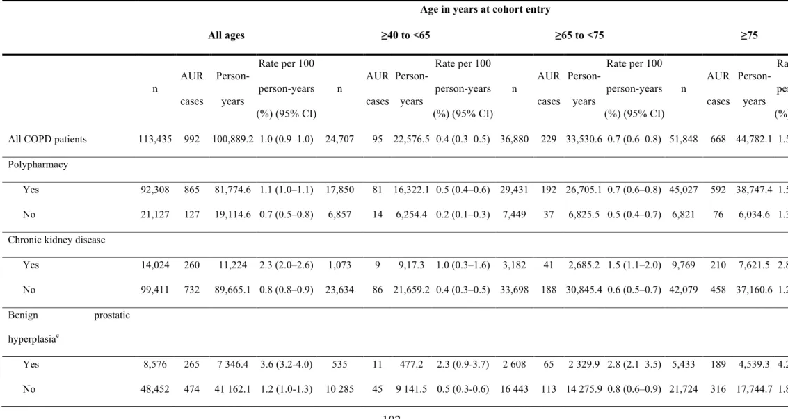 Table  3  –  Incidence  of  AUR  in  the  year  following  the  initiation  of  a  LAAC  among  COPD  patients  newly  treated  with  LAAC,  stratified  by  age,  polypharmacy a , CKD, and BPH in the year prior to cohort entry b