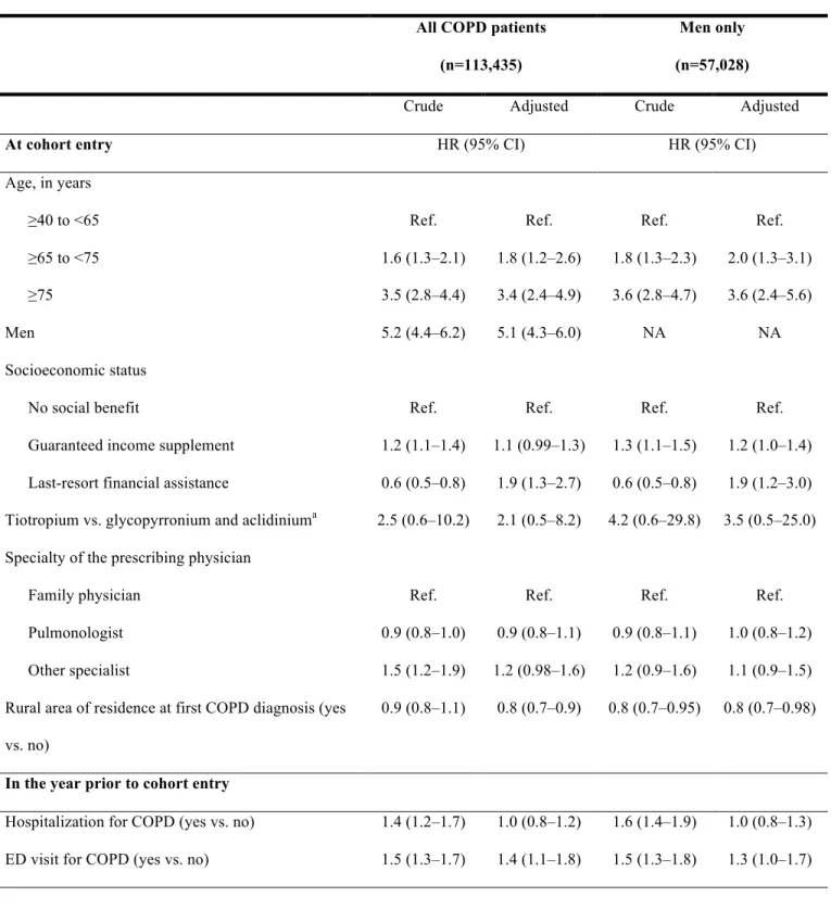 Table  5:  Sensitivity  analyses  –  Hazard  ratios  of  AUR  in  the  year  following  initiation  of  a  LAAC among COPD patients 