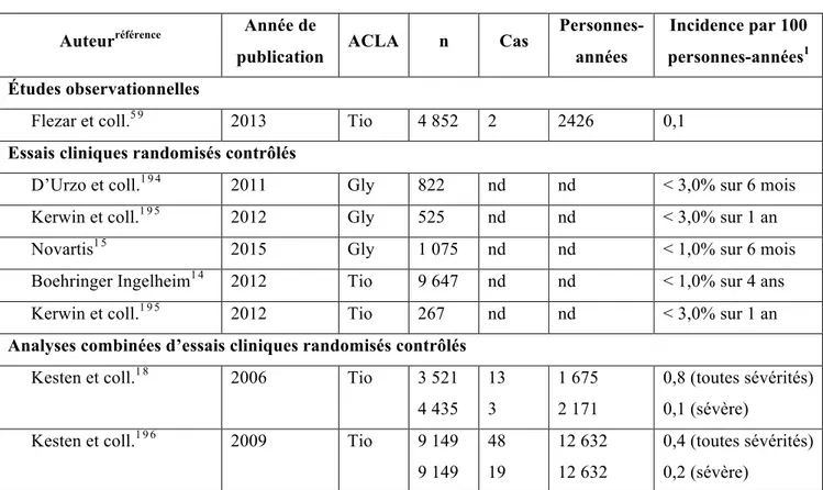 Tableau X.  Incidence de la rétention urinaire aiguë chez les patients MPOC nouvellement  traités avec un ACLA 