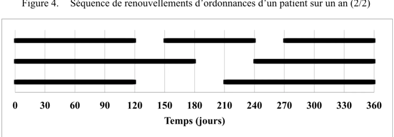 Figure 4.  Séquence de renouvellements d’ordonnances d’un patient sur un an (2/2) 