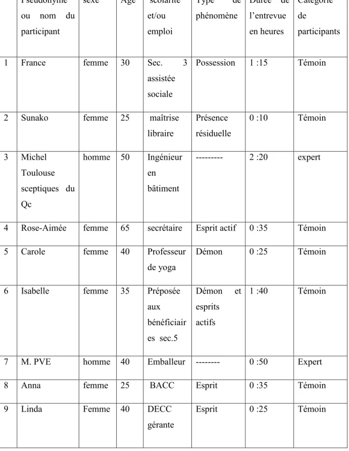 Figure 2 : Tableau des participants  Pseudonyme 