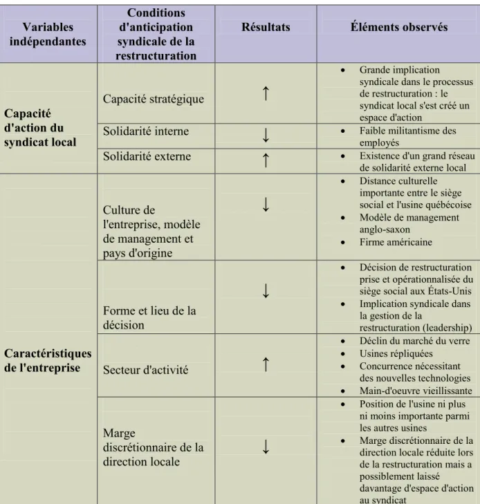 Tableau 10 - synthèse des résultats 