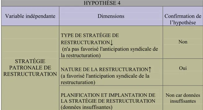 Tableau 14  HYPOTHÈSE 4 