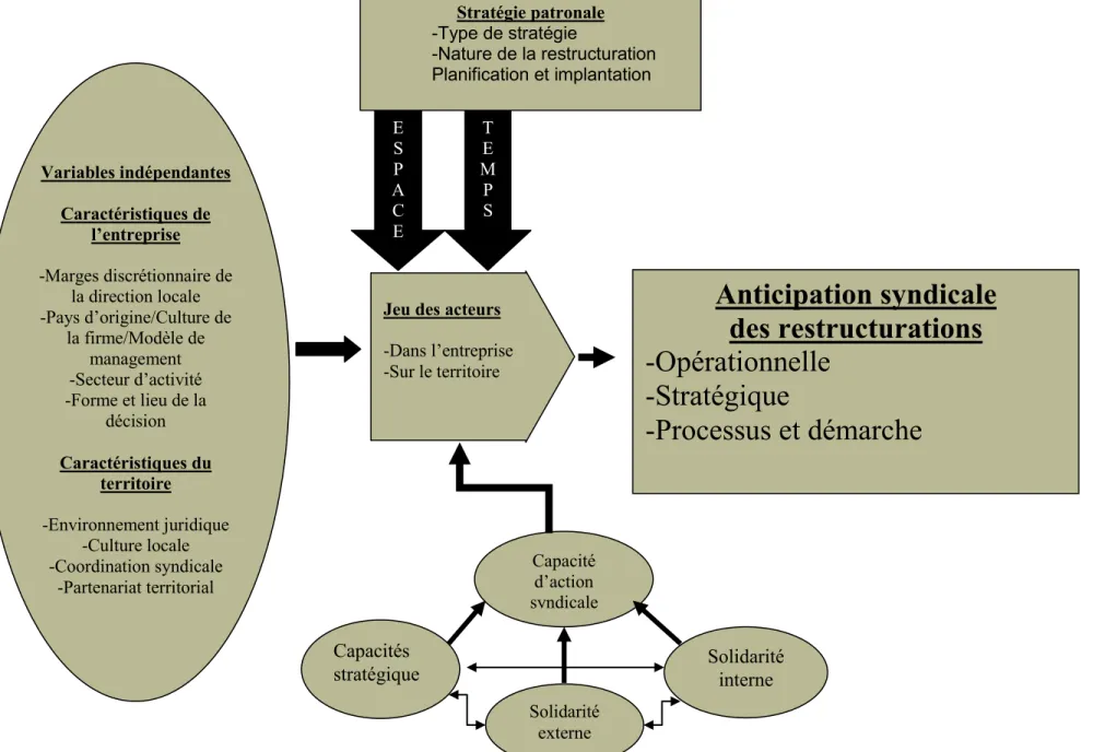 Figure  3 – Notre modèle : Intégration des modèles de AgirE (2008) et de Lévesque et Murray (2003)