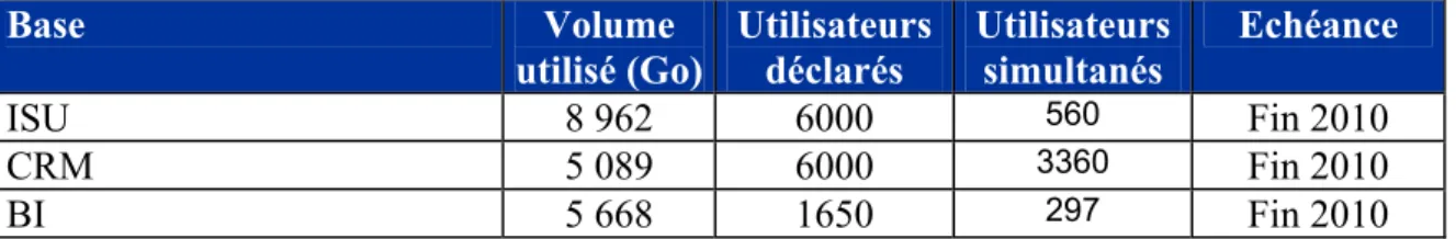 Figure 8 Volumétrie des bases de données au palier 10 millions de contrats (tailles des TableSpaces  estimées en Production) 