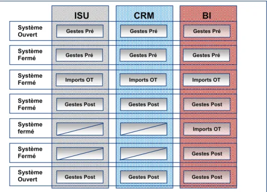 Figure 9 Composition des PTI par type d’instance 