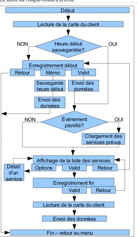 Illustration 5: Saisie d'un compte-rendu d'activité