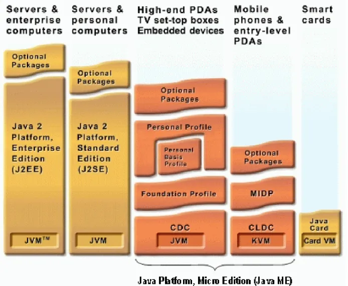 Illustration 11: Les différentes plates formes Java (source: http://java.sun.com   [J2ME01] )