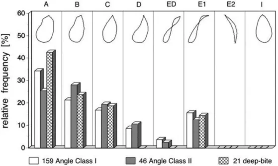 Figure 14 - Fréquence des différents patterns de mastication entre classe I, classe II et  supraclusion (Proeschel 2006) 