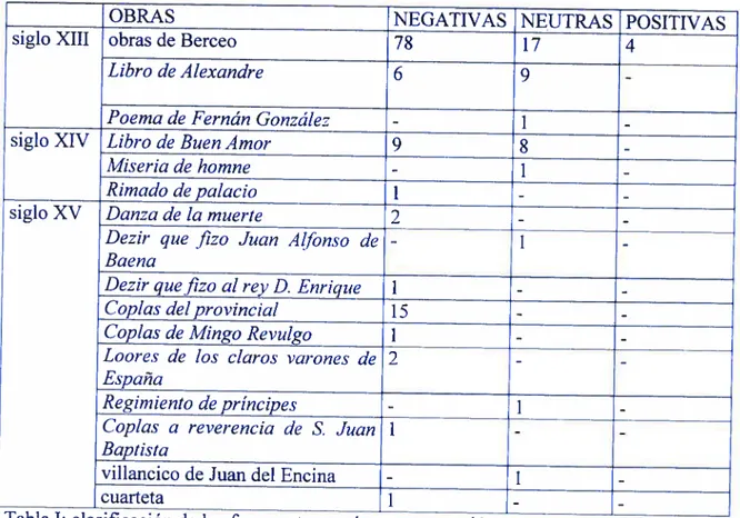 Tabla I: cÏasificacién de los fragmentos segûn su connotacién.