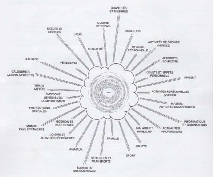 Figure 6 : Le vocabulaire supplémentaire Makaton, extension du vocabulaire de base (The Makaton Charity) 