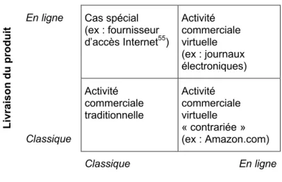 Figure 3 : virtualisation de l'activité commerciale