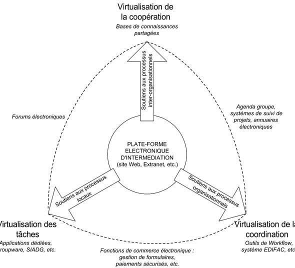 Figure 4 : L'intermédiation électronique et les 3 axes de la virtualisation