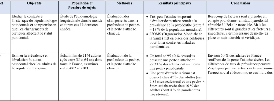 Tableau 1 : Tableau récapitulatif de cinq études principales sur l’épidémiologie de la parodontite (2/2)  Source : (Kassebaum et al