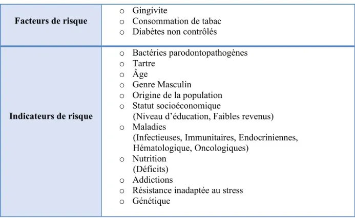 Tableau 3 : Facteurs/Indicateurs de risques des parodontites chroniques  Source : (Bouchard 2015) 