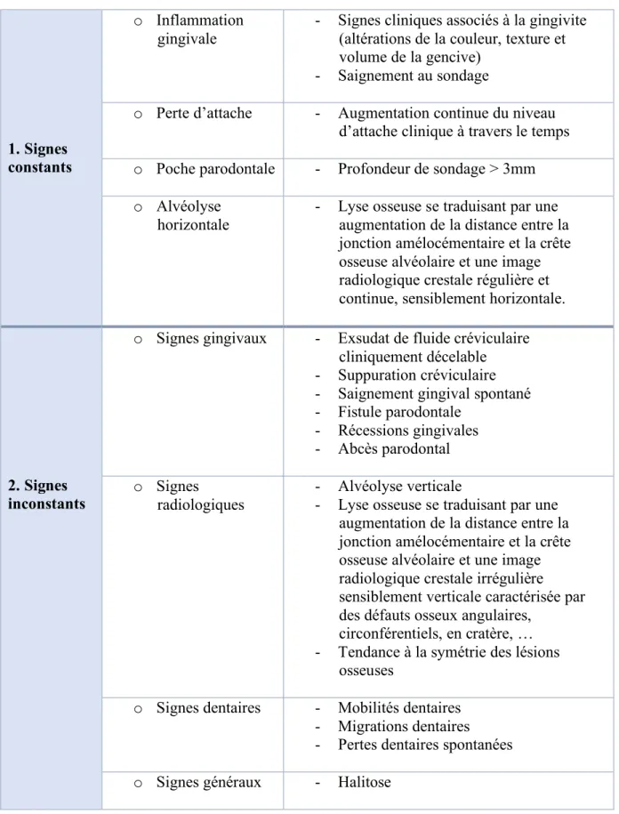 Tableau 4 : Caractéristiques cliniques de la parodontite chronique chez l’adulte  Source : (Bouchard 2015)  1