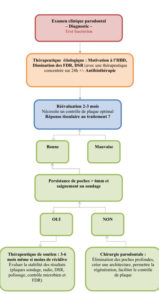 Illustration 1 : Chronologie du traitement en fonction de la réponse de l’hôte  