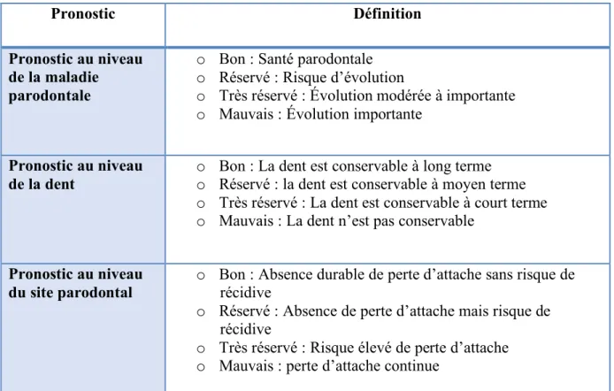 Tableau 8 : Définition des différents types de pronostic en fonction des niveaux d’évaluation  Source : (Bouchard 2015)  Pronostic  Définition  Pronostic au niveau  de la maladie  parodontale 