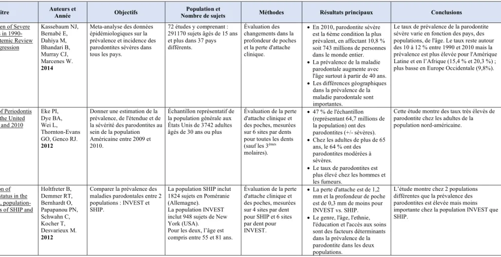Tableau 1 : Tableau récapitulatif de cinq études principales sur l’épidémiologie de la parodontite (1/2)  Source : (Kassebaum et al