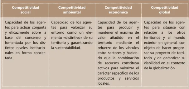Cuadro 1. Dimensiones de la competitividad territorial  Competitividad           