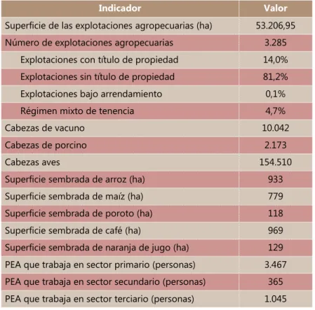 Cuadro 9. Indicadores económicos del distrito de Santa Fe 