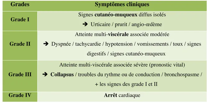 Tableau 1 : Grades de sévérité des allergies immédiates, adapté de la classification de Ring et  Messmer (ANSM) 