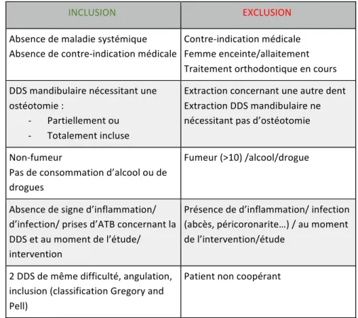 Tableau 6- Présentation des critères d’inclusion et d’exclusion du protocole clinique