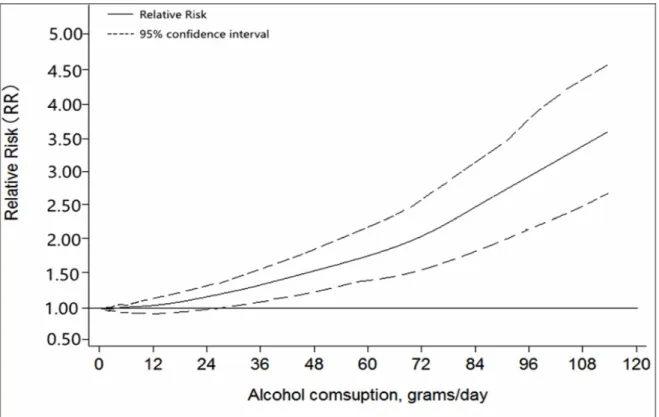 Figure 3 : Le risque de cancer de la tête et du cou en rapport avec la quantité d’alcool  consommée quotidiennement