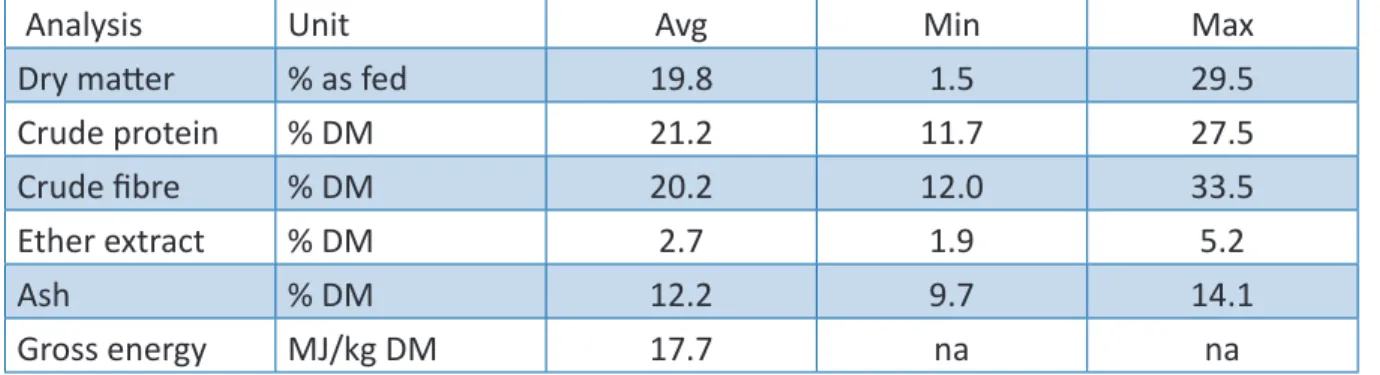 Table taken from http://www.feedipedia.org/node/15645