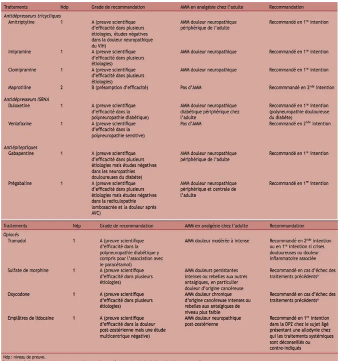 Figure 2 : Synthèse des traitements médicamenteux de niveau de preuve A ou B pour le  traitement des douleurs neuropathiques (Martinez et al