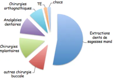 Figure 5 :Répartition de douleurs neuropathiques post-traumatiques selon leurs  étiologies (Cappeau 2012) 