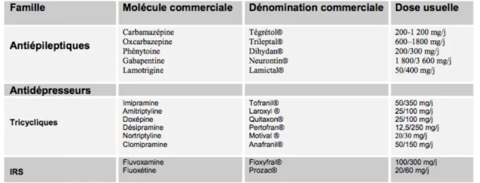 Figure 7 : Principaux médicaments utilisés dans le traitement des douleurs neuropathiques  (Dieb 2009) 