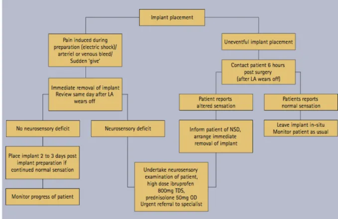 Figure 11 : Algorithme de prise en charge des patients à la suite d’une lésion post  traumatique du NAI consécutive à une chirurgie implantaire (Khawaja et Renton 2009) 