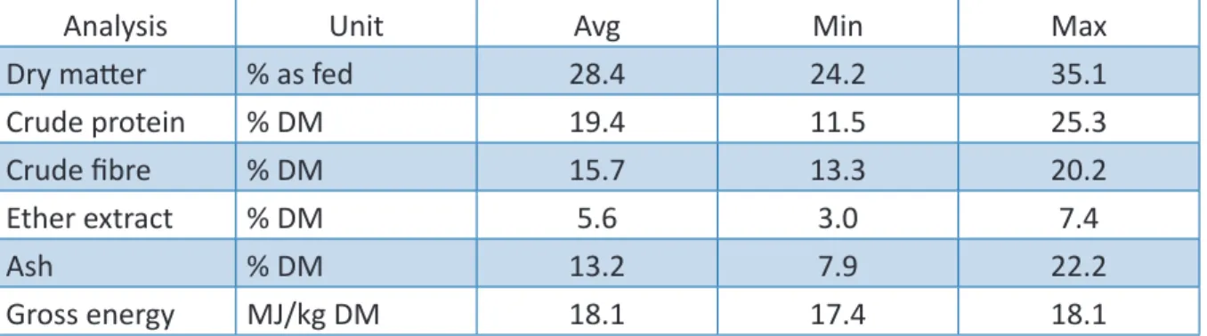 Table taken from http://www.feedipedia.org/node/123