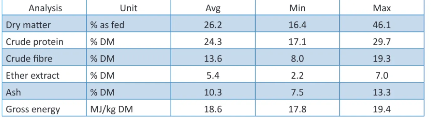 Table taken from http://www.feedipedia.org/node/124