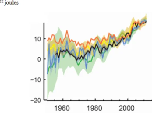 Figure 4 : évaluation de la moyenne globale du contenu thermique de l’océan superficiel 
